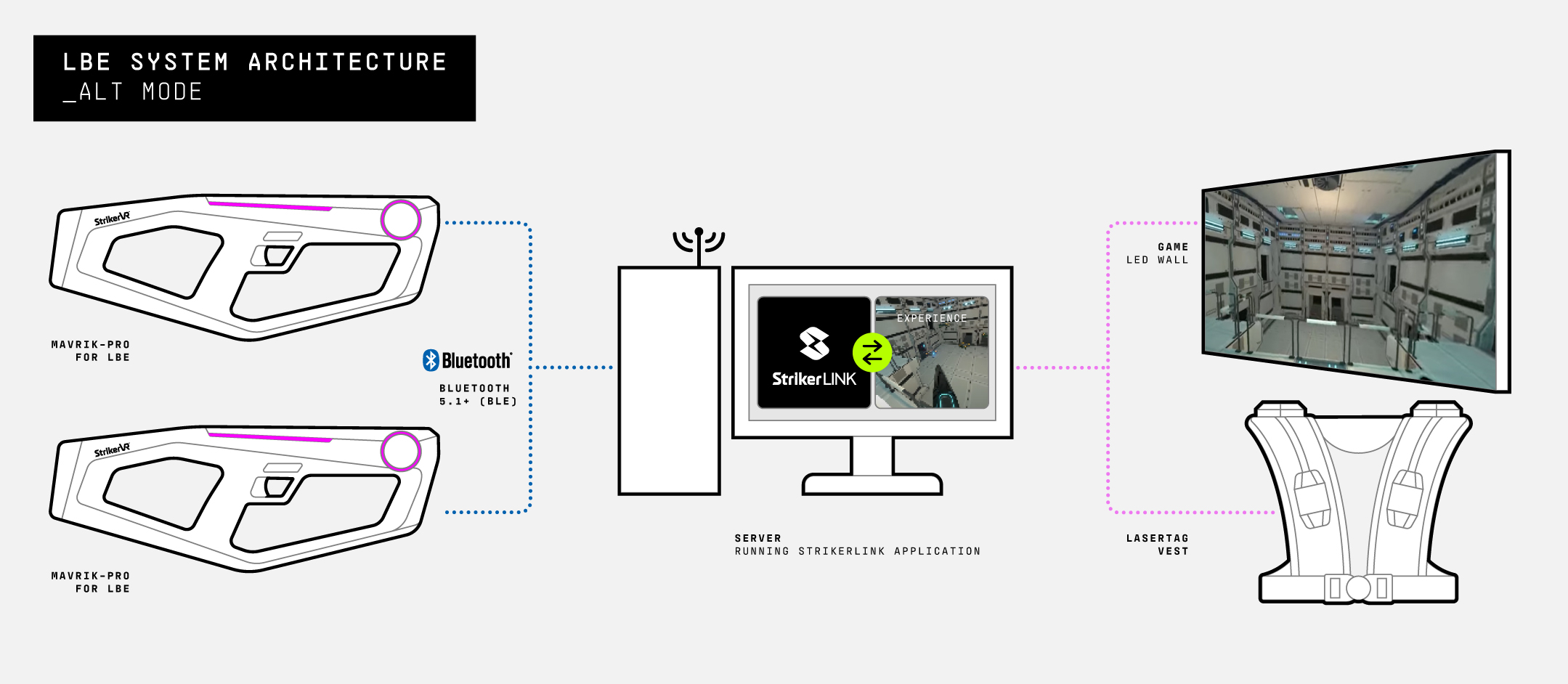 ALT Mode central server with custom tracking system architecture.