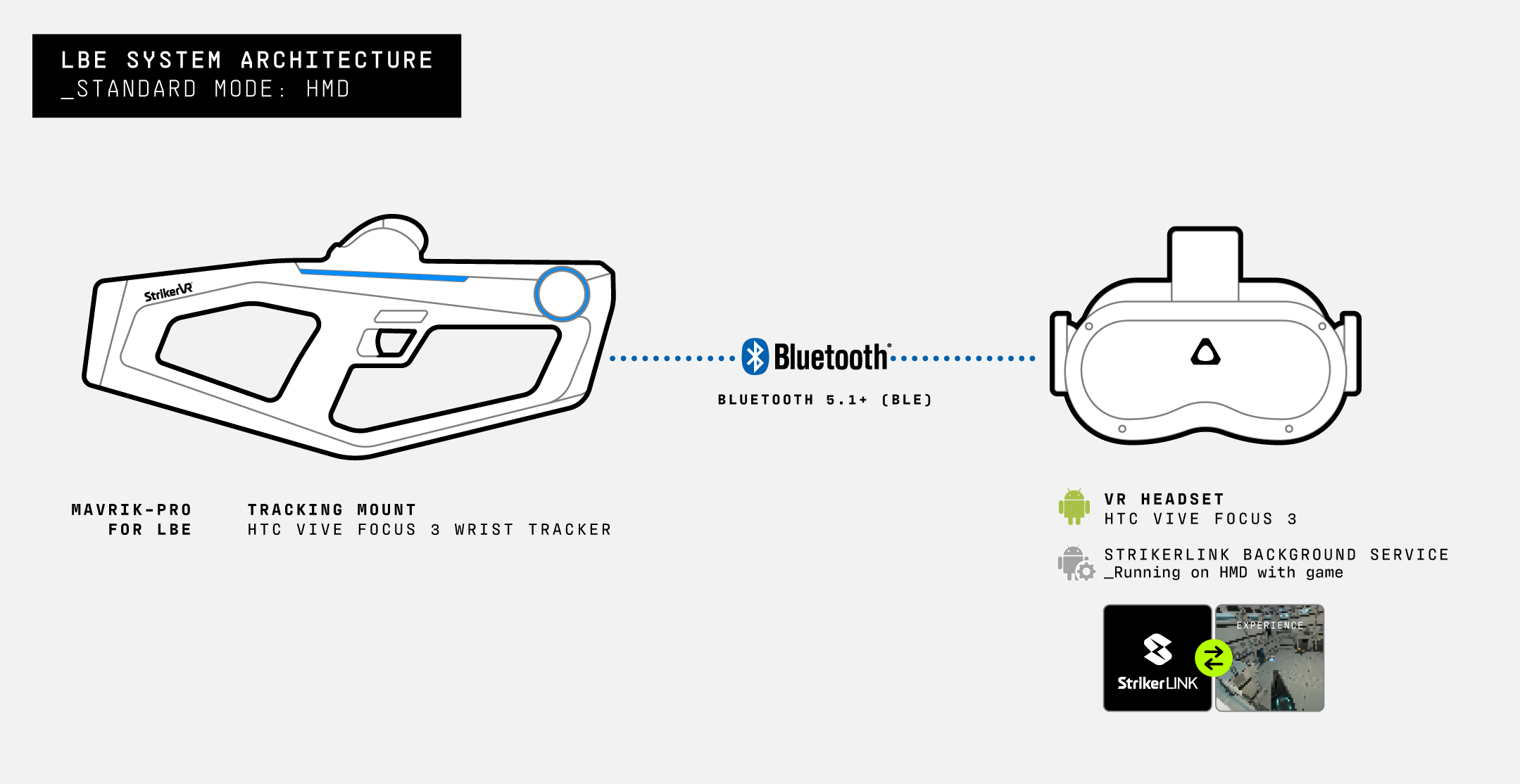 Standard Mode HMD system architecture.