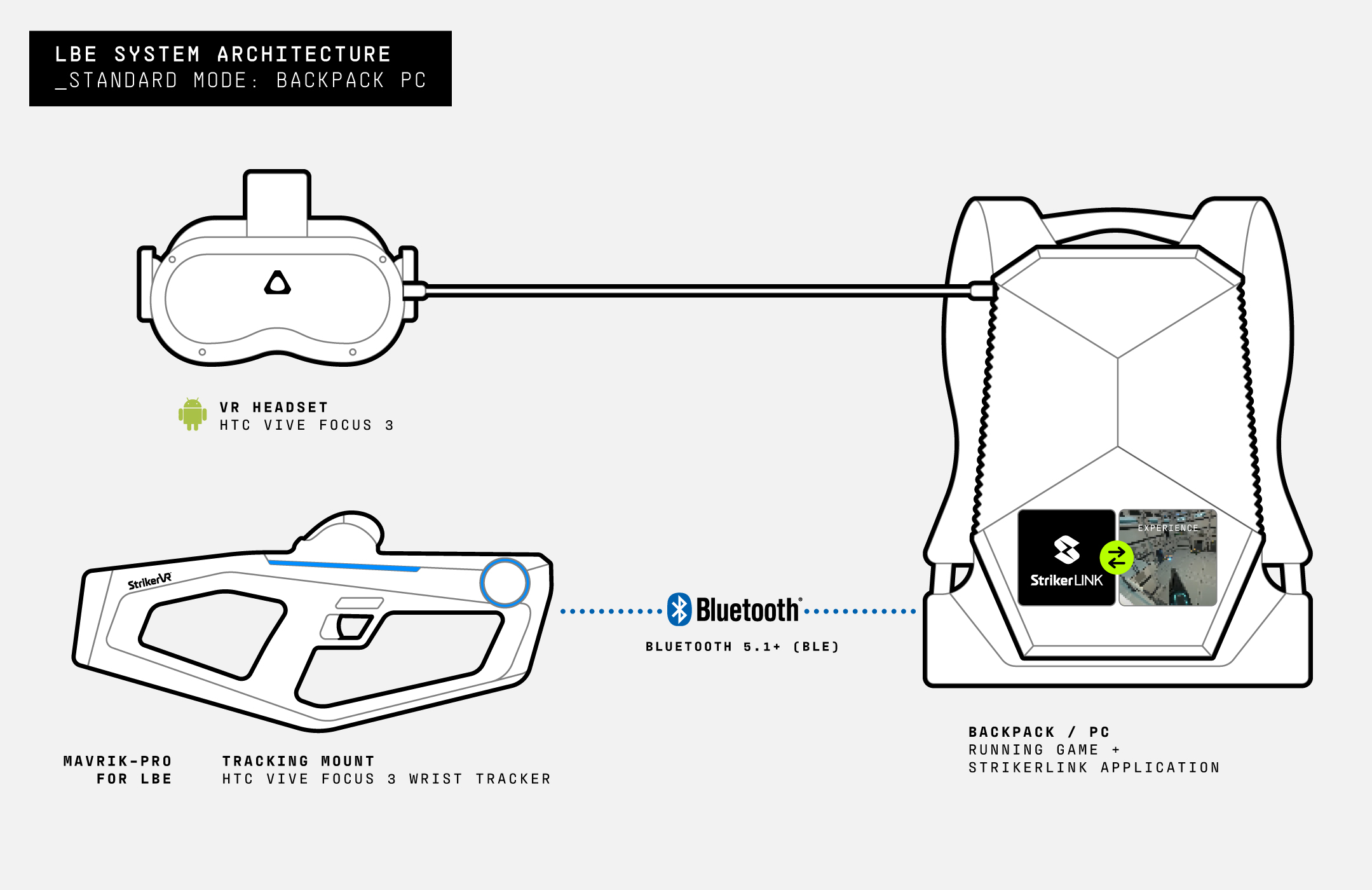 Standard Mode Backpack PC system architecture.