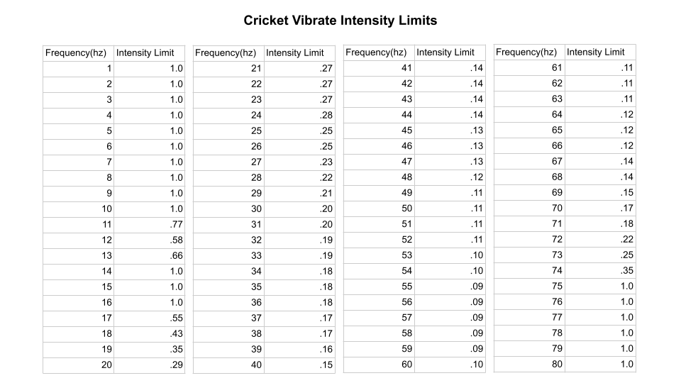 Cricket intensity limit chart.