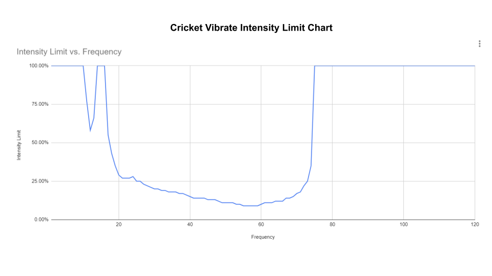 Cricket intensity limit graph.