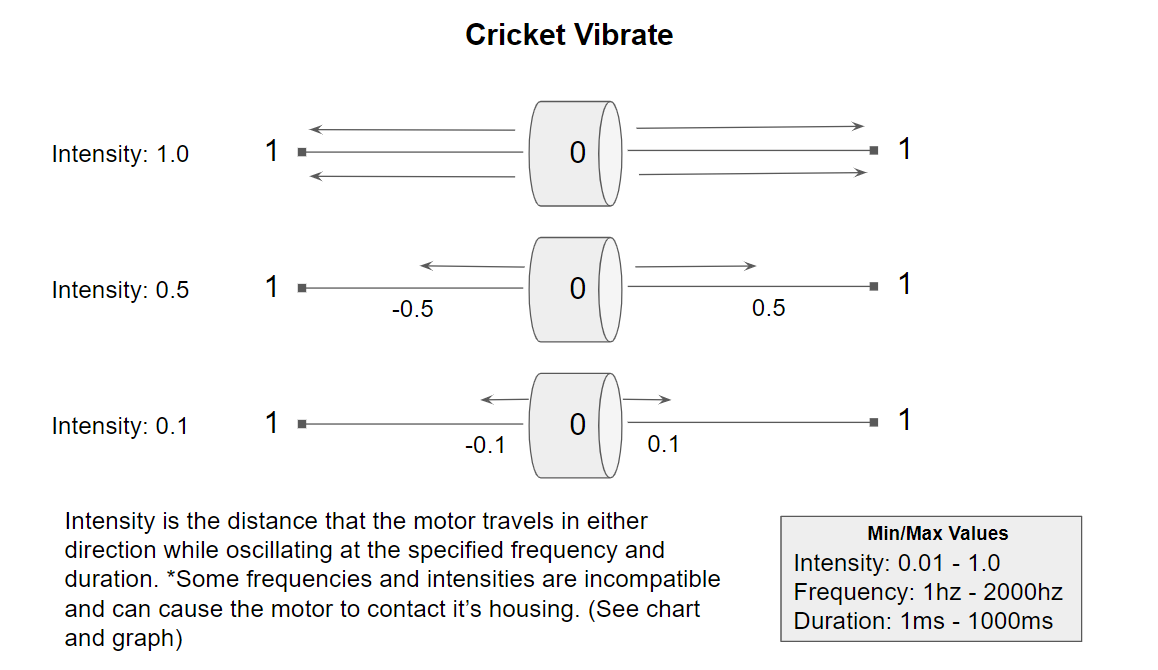 Cricket vibrate programming graphic.