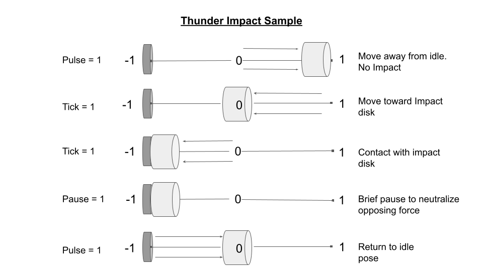 Thunder impact example.