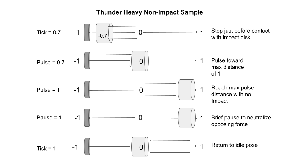 Thunder non-impact example.